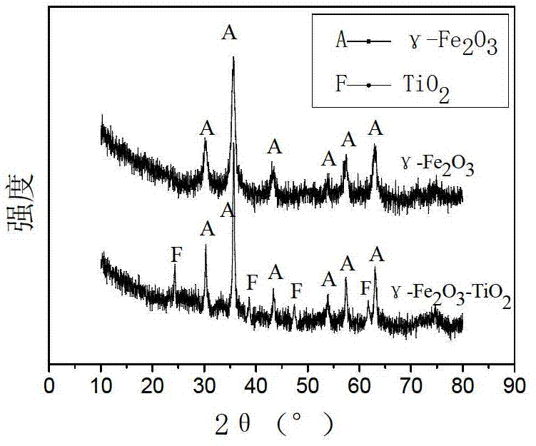 Titanium-dioxide-doped composite magnetic nano-grade adsorbent, preparation method thereof, and application thereof