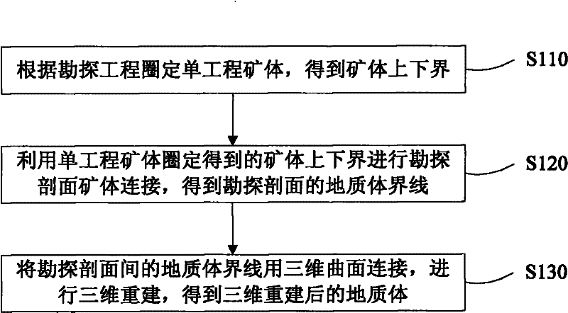 Three-dimensional modeling method and device for geological prospecting ore body