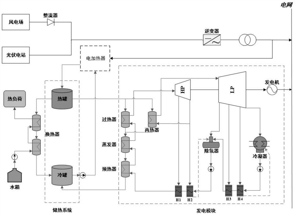 Wind power, photovoltaic and heat storage combined thermoelectric system and capacity optimization modeling method