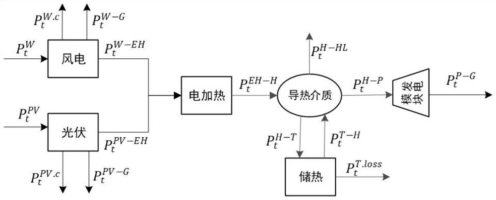 Wind power, photovoltaic and heat storage combined thermoelectric system and capacity optimization modeling method