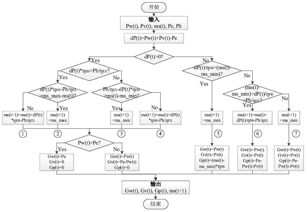 Wind power, photovoltaic and heat storage combined thermoelectric system and capacity optimization modeling method