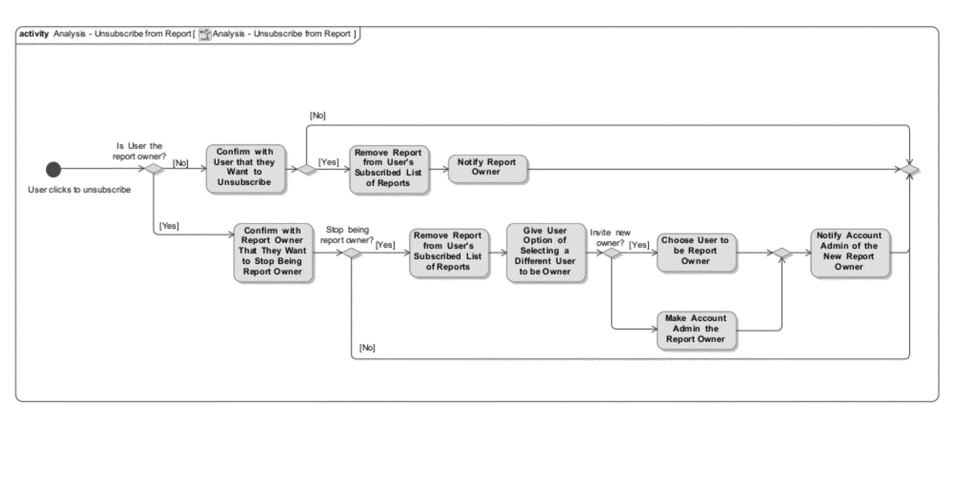 Methods and systems for enhanced data unification, access and analysis