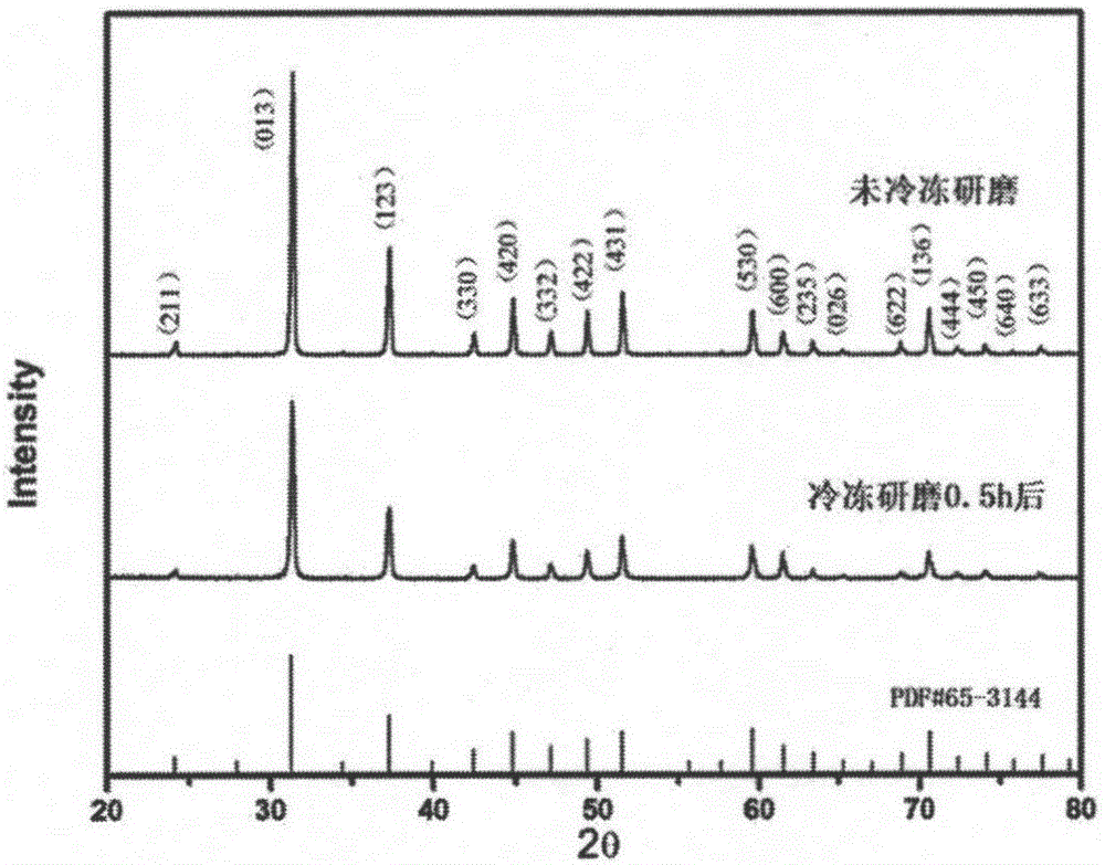 Preparing method of high-performance multi-sized nanostructure skutterudite material