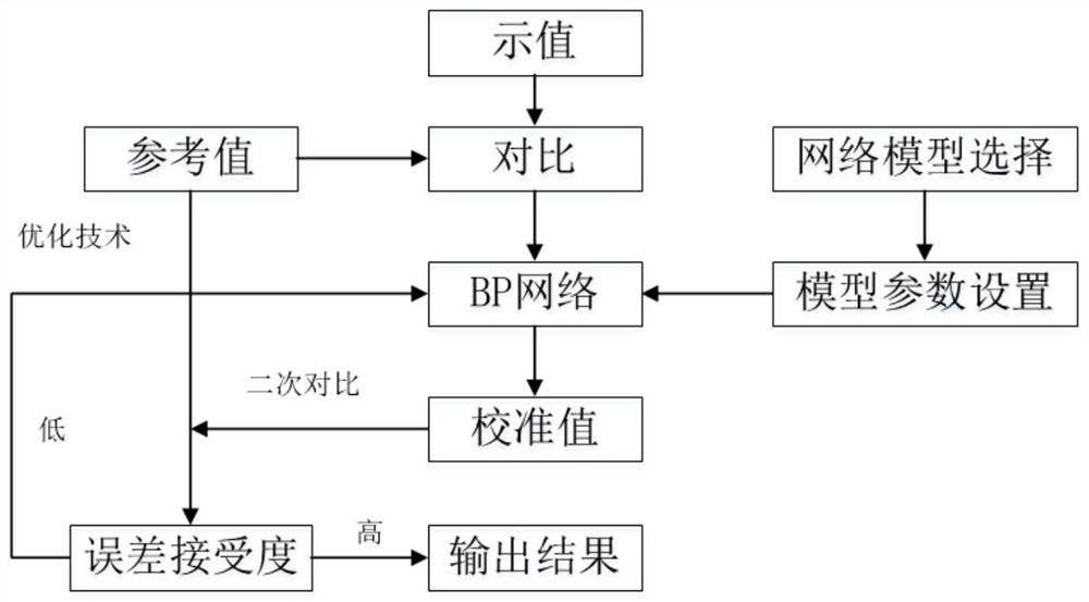 Aero-engine hot end component non-contact temperature field distance error calibration method