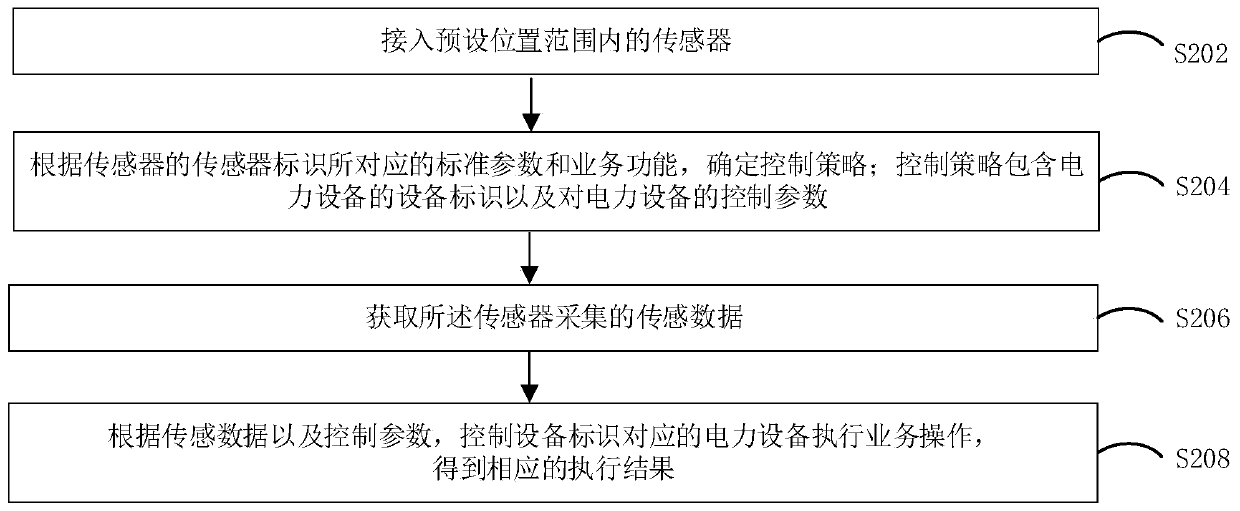 Control method and system for power device in cable tunnel and computer device