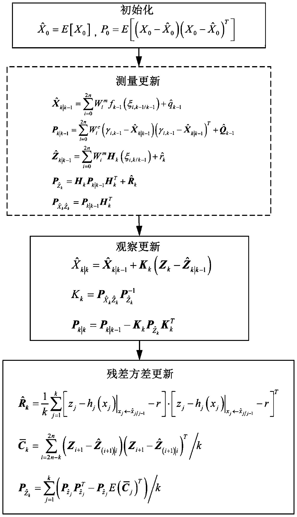 MEMS gyroscope noise estimation and filtering method