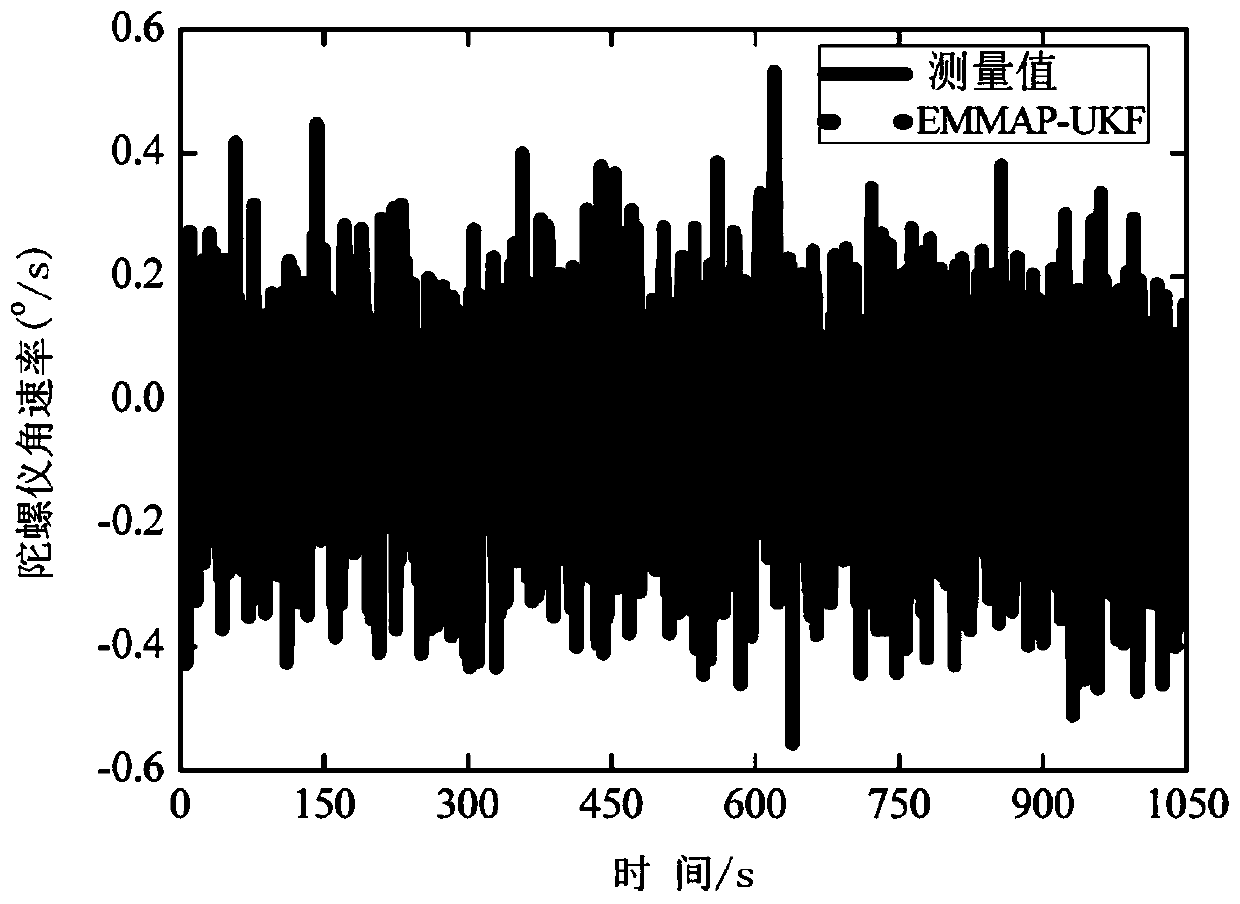 MEMS gyroscope noise estimation and filtering method