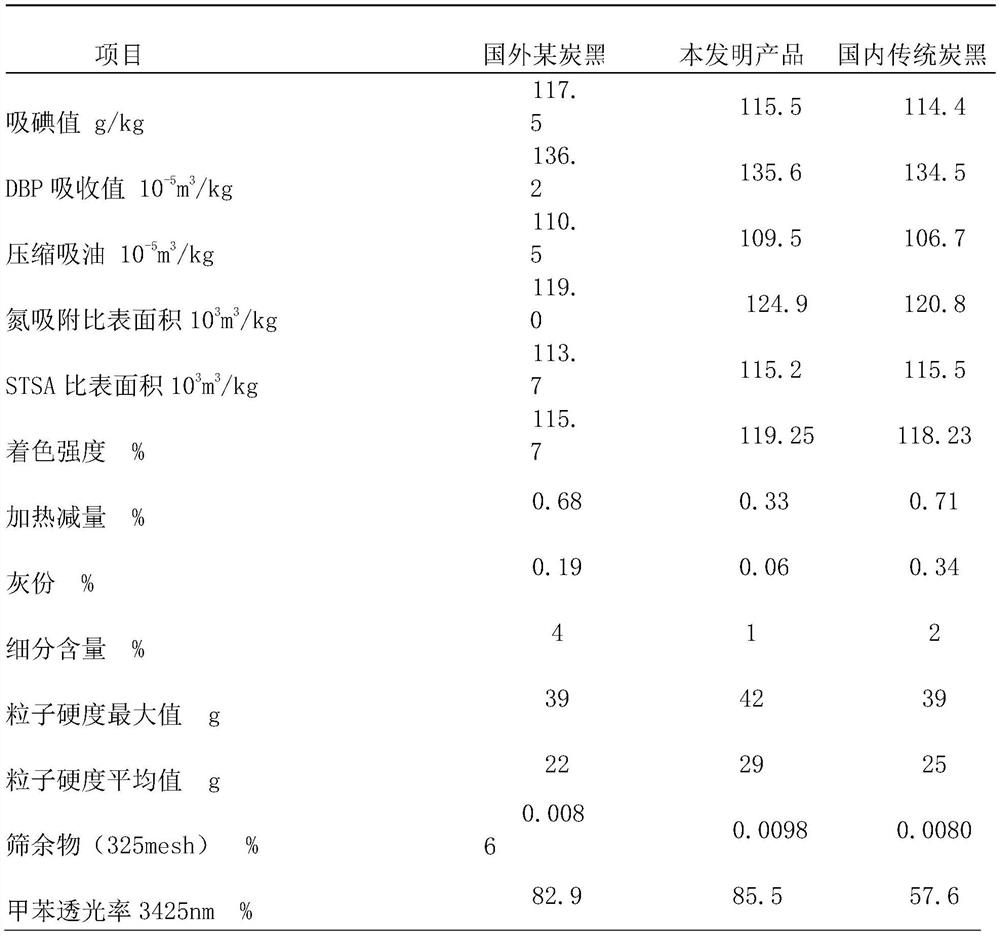 Production method of carbon black for green tire with high wear resistance and low rolling resistance