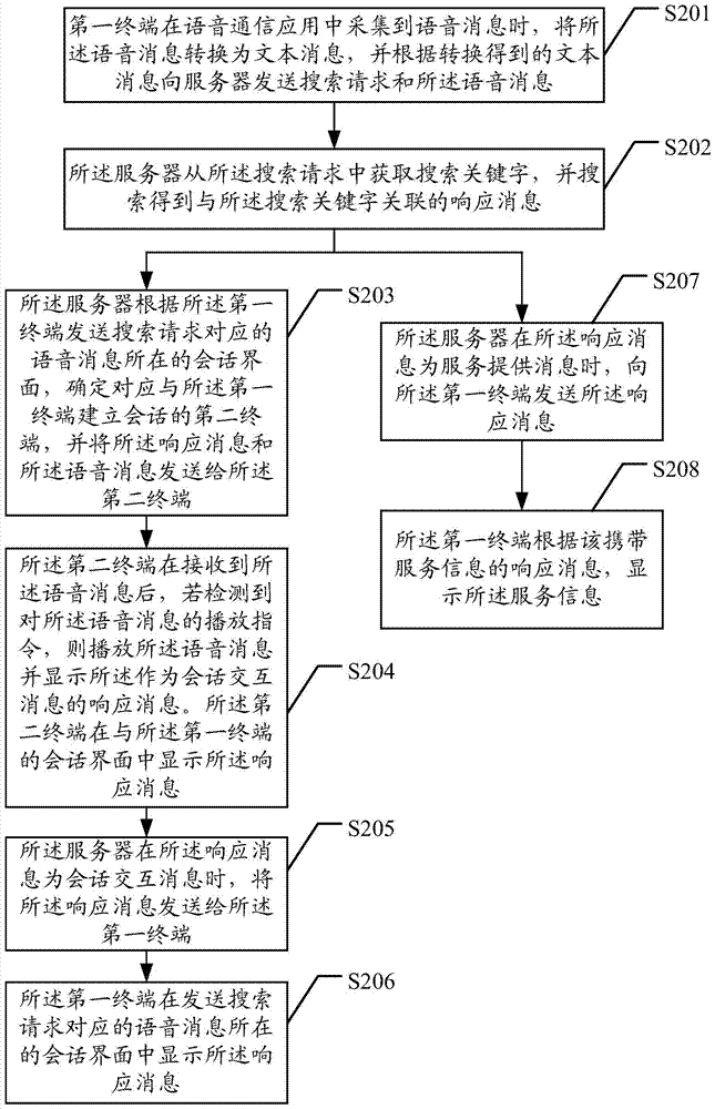 A message response method, device and system