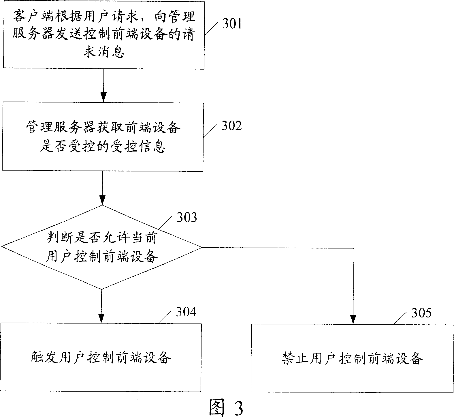 Method, system and administrative server for front-end equipment control