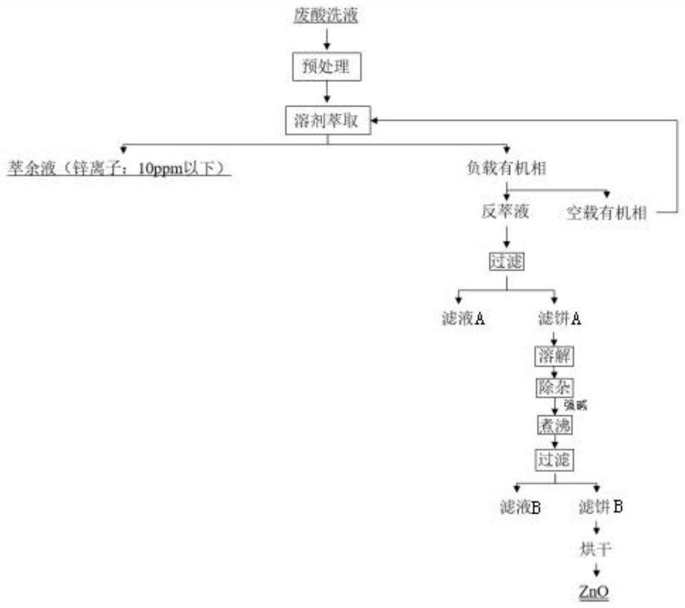 Resourceful treatment method for hot galvanizing pickling waste liquid