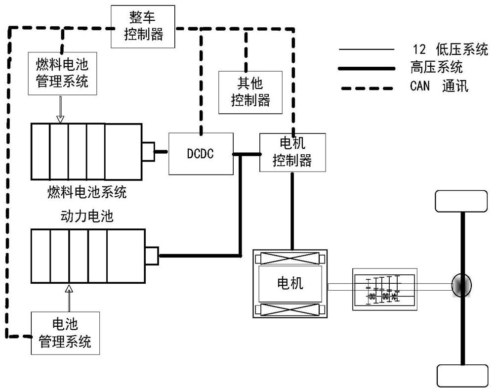 A fuel cell vehicle vehicle power distribution control method and system