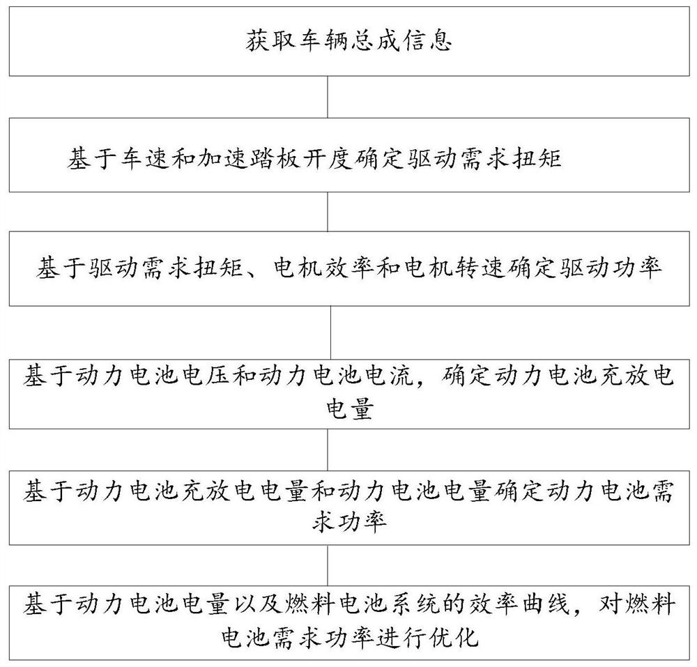 A fuel cell vehicle vehicle power distribution control method and system