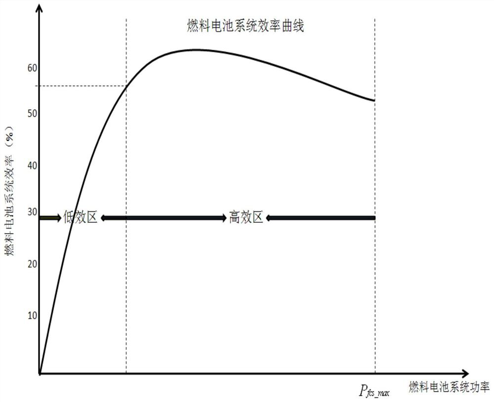 A fuel cell vehicle vehicle power distribution control method and system