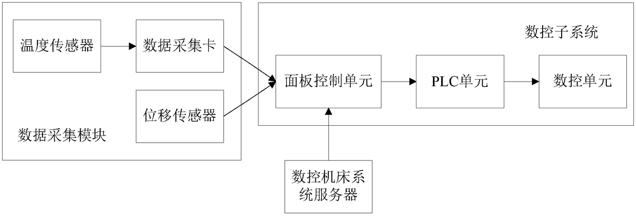 On-line Compensation Method and System for Thermal Error of CNC Machine Tool