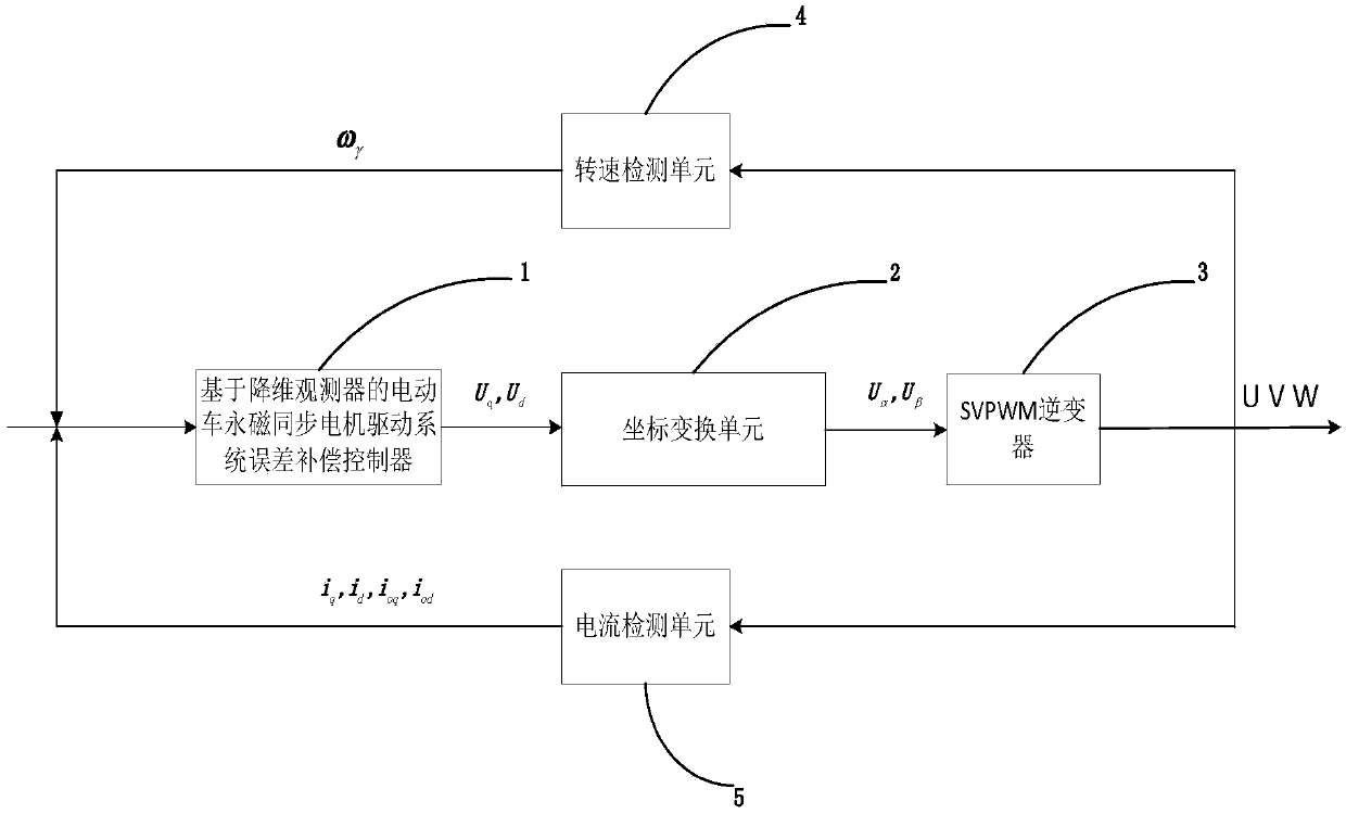 An observer-based error compensation control method for electric vehicle permanent magnet synchronous motor system