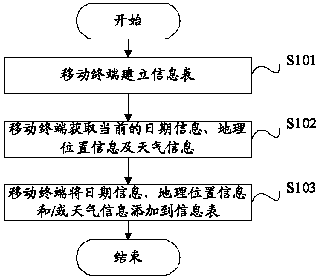 Mobile terminal information generating method and mobile terminal