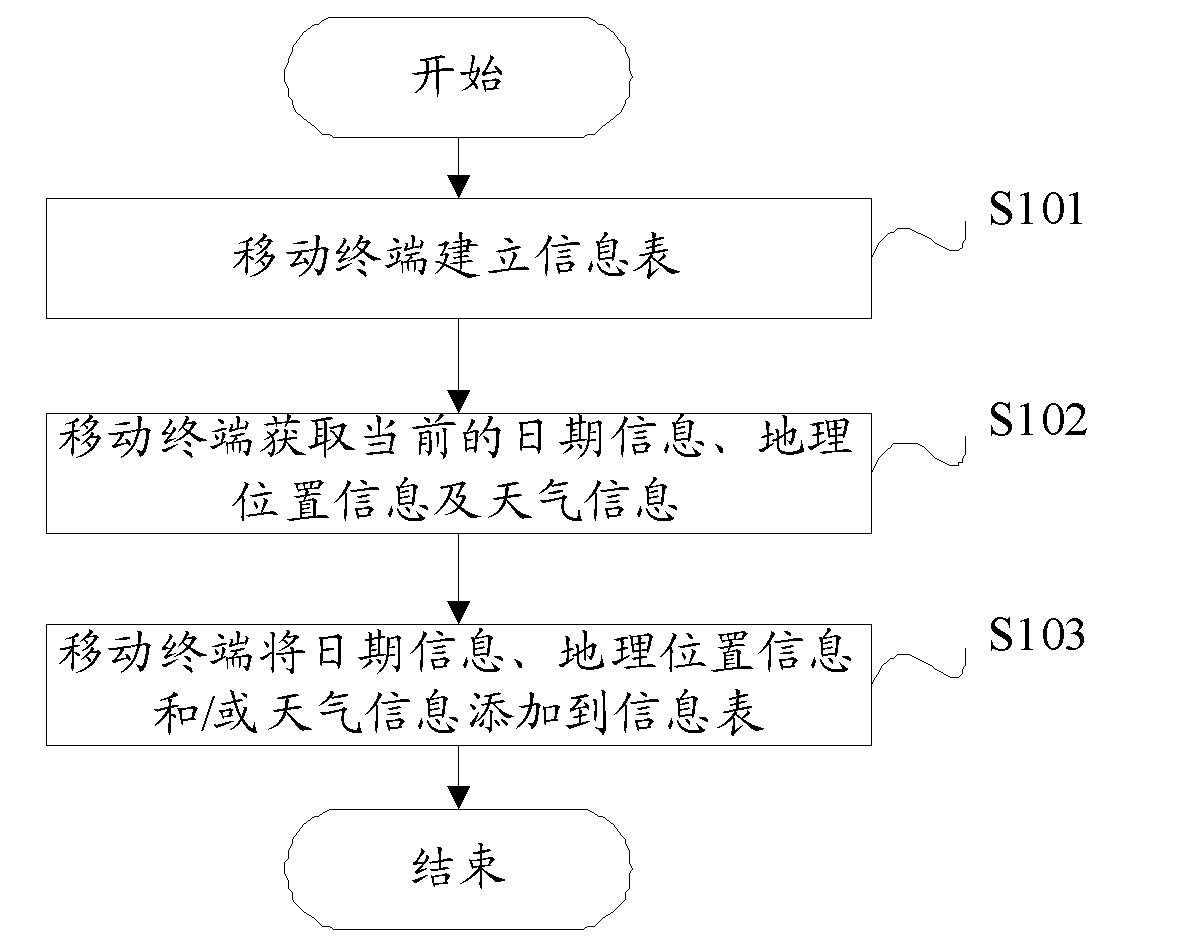 Mobile terminal information generating method and mobile terminal