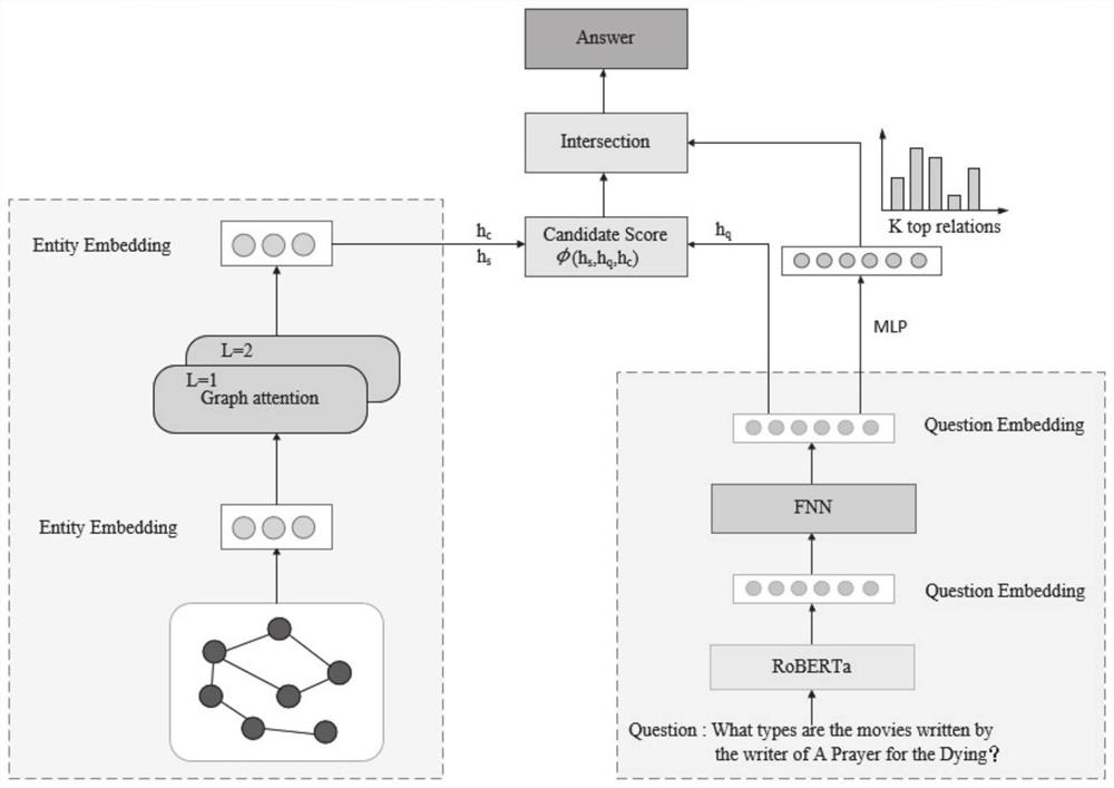 Knowledge graph question and answer method and system based on neighbor interaction network