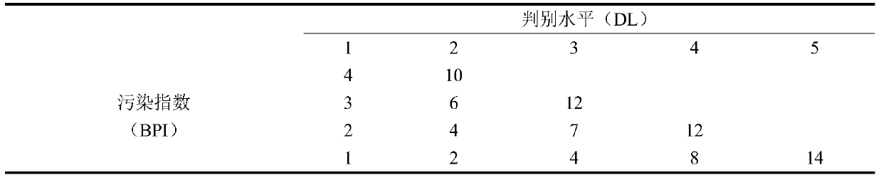 Method for monitoring and evaluating environment quality of Laizhou Bay marine ranching on basis of living body response