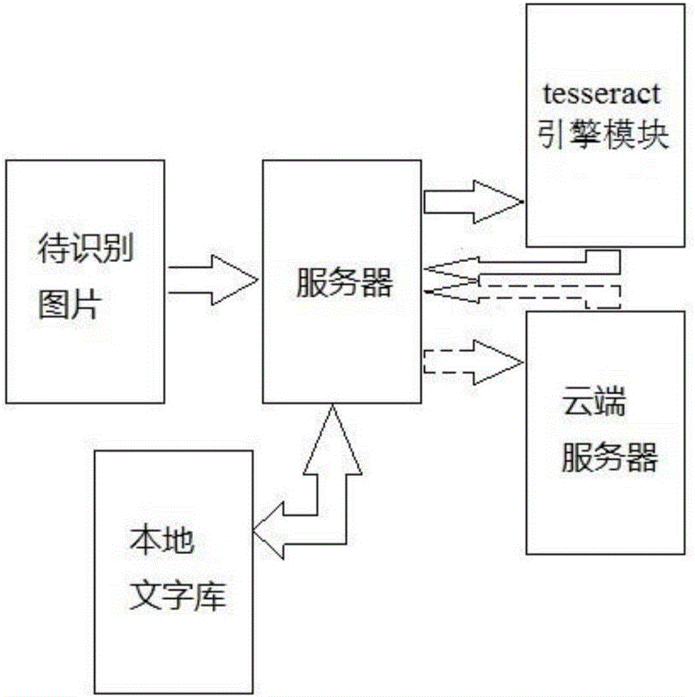 Tesseract engine based character recognition method and device