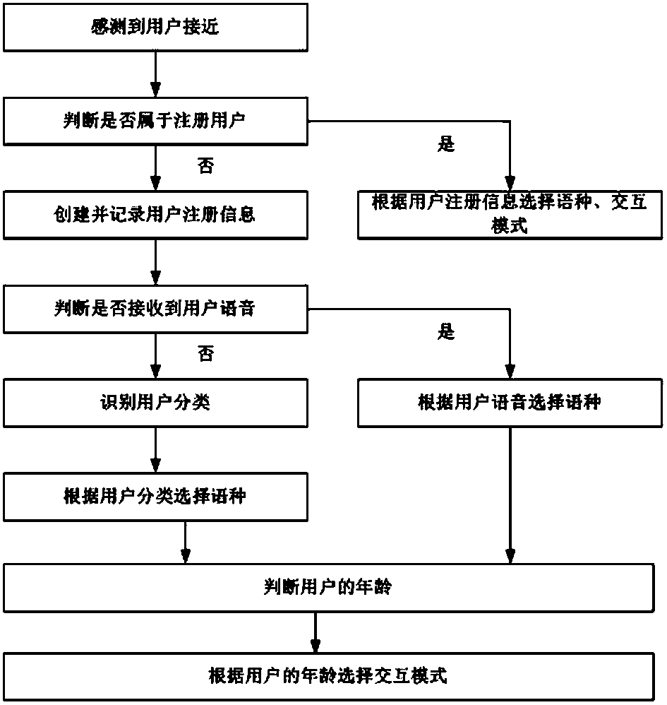 Interactive mode selection method, system and reception robot