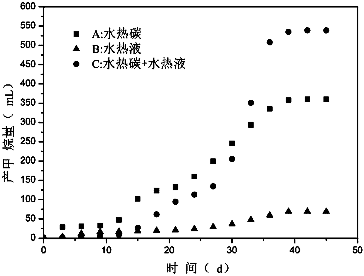 Method for treating kitchen wastes by hydrothermal carbonization coupled anaerobic digestion