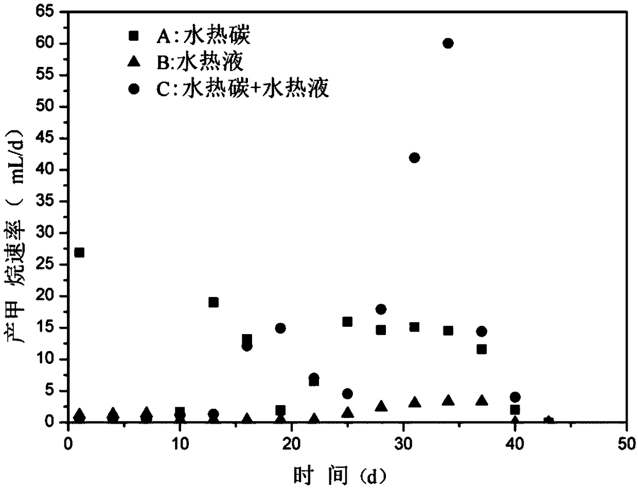 Method for treating kitchen wastes by hydrothermal carbonization coupled anaerobic digestion