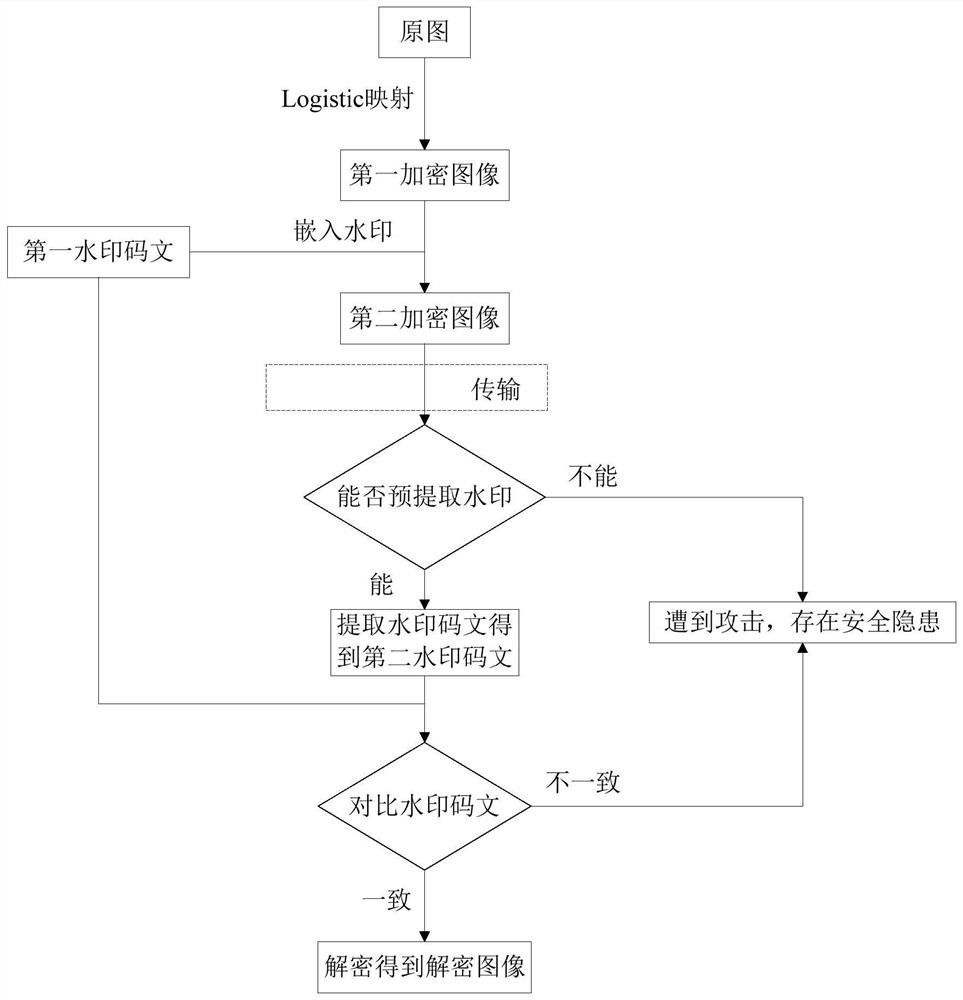 Chaotic encryption and digital watermark image verification method and system