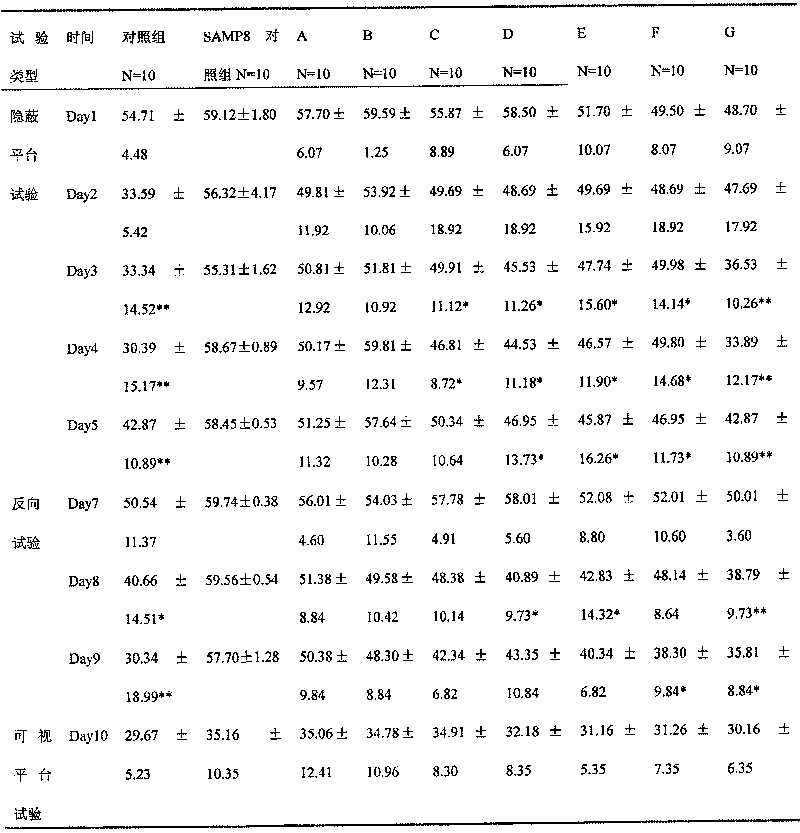 Medicine composition for preventing and treating senile dementia