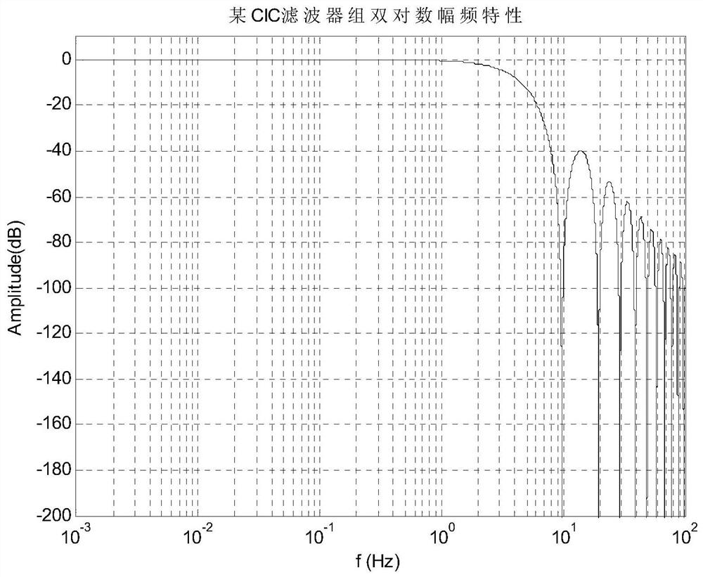 Transfer function equivalence method of CIC filter bank