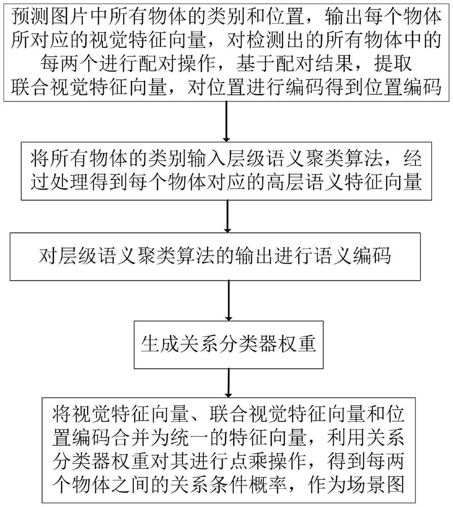 A visual relationship detection method and device based on high-order semantic structure of scene graph