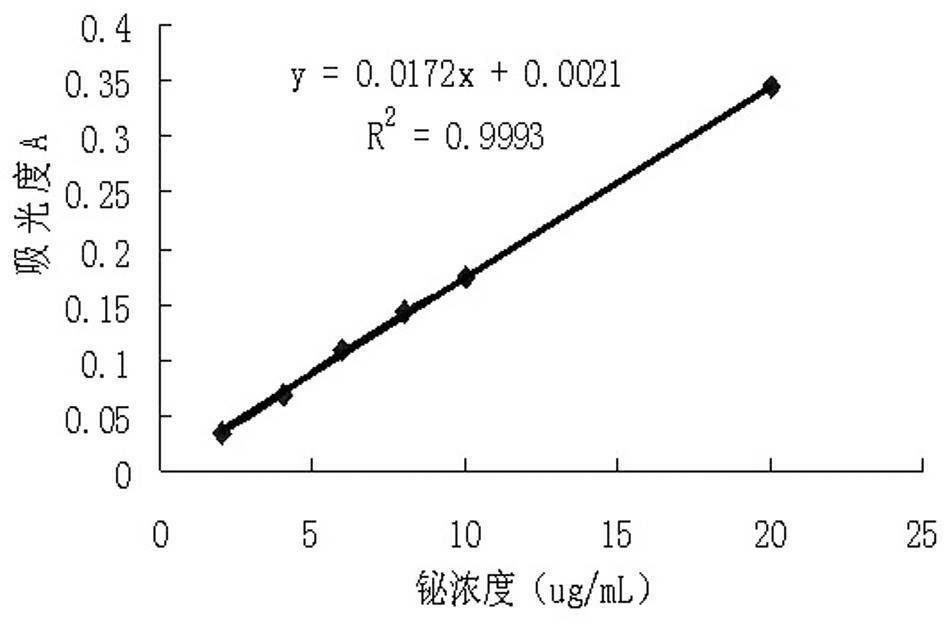 Method for detecting content of bismuth in bismuth potassium citrate medicament