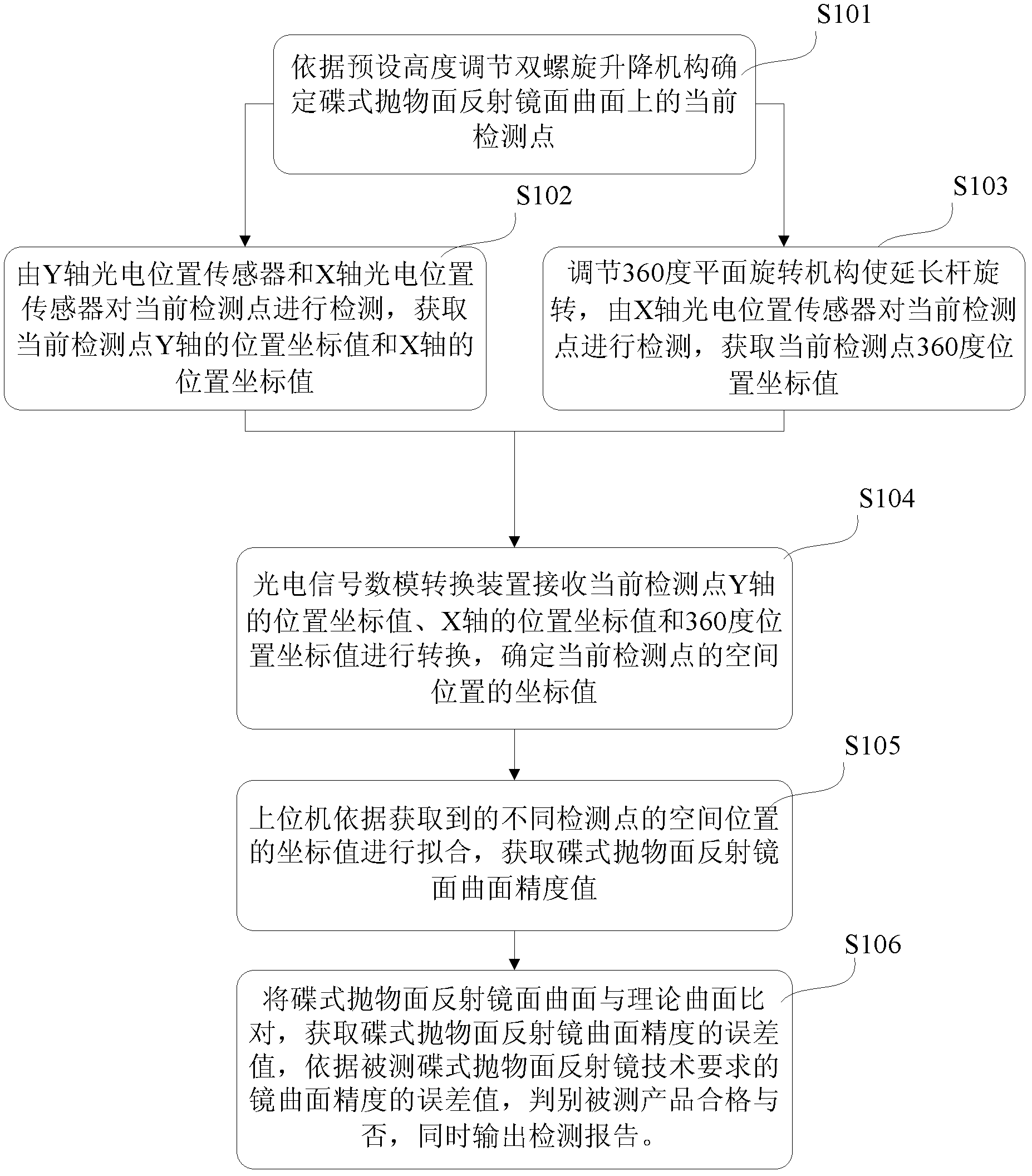 Method and device for detecting surface precision of dish parabolic reflecting mirror