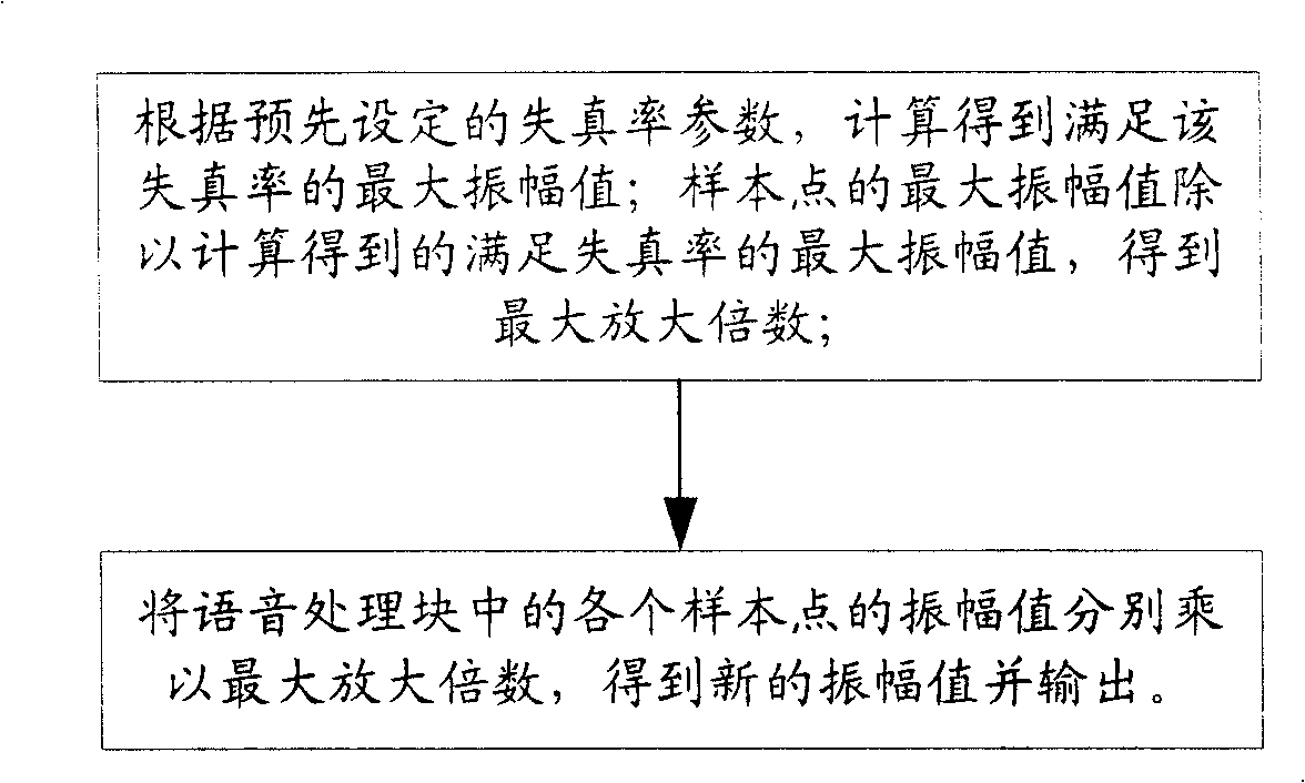 Method for automatic amplification of volume