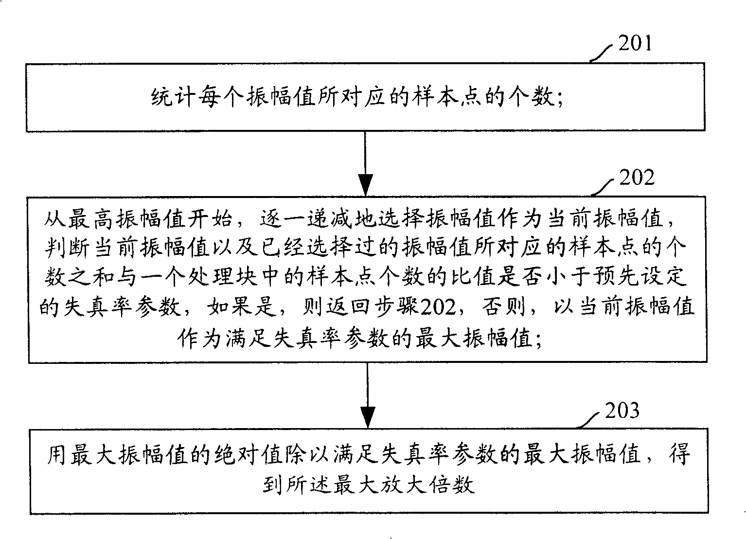 Method for automatic amplification of volume