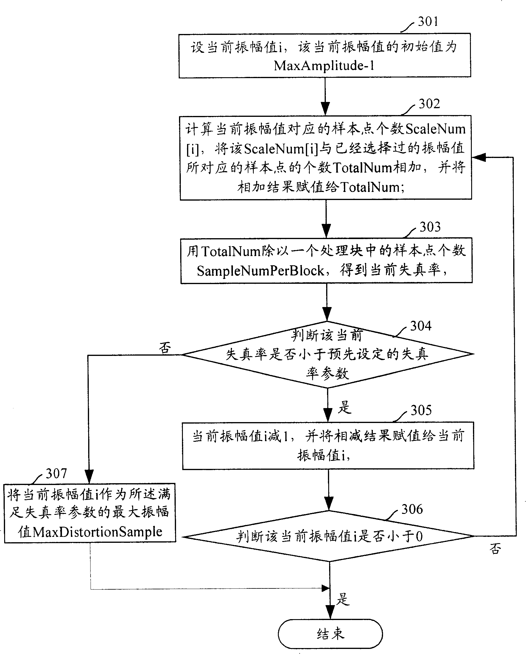 Method for automatic amplification of volume