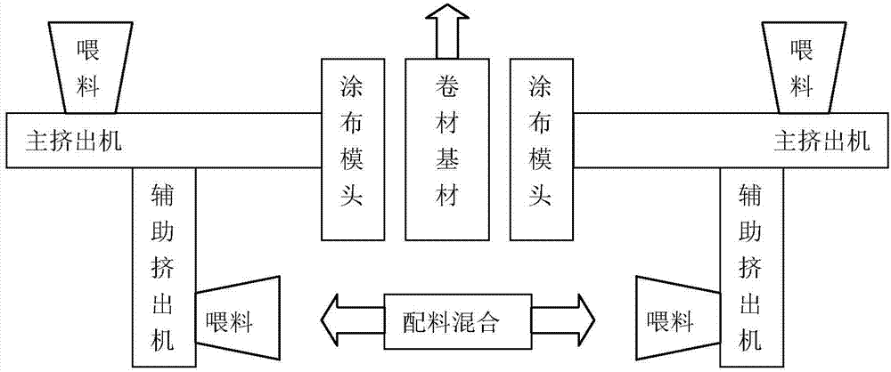 Process for producing polymer modified asphalt waterproof coil