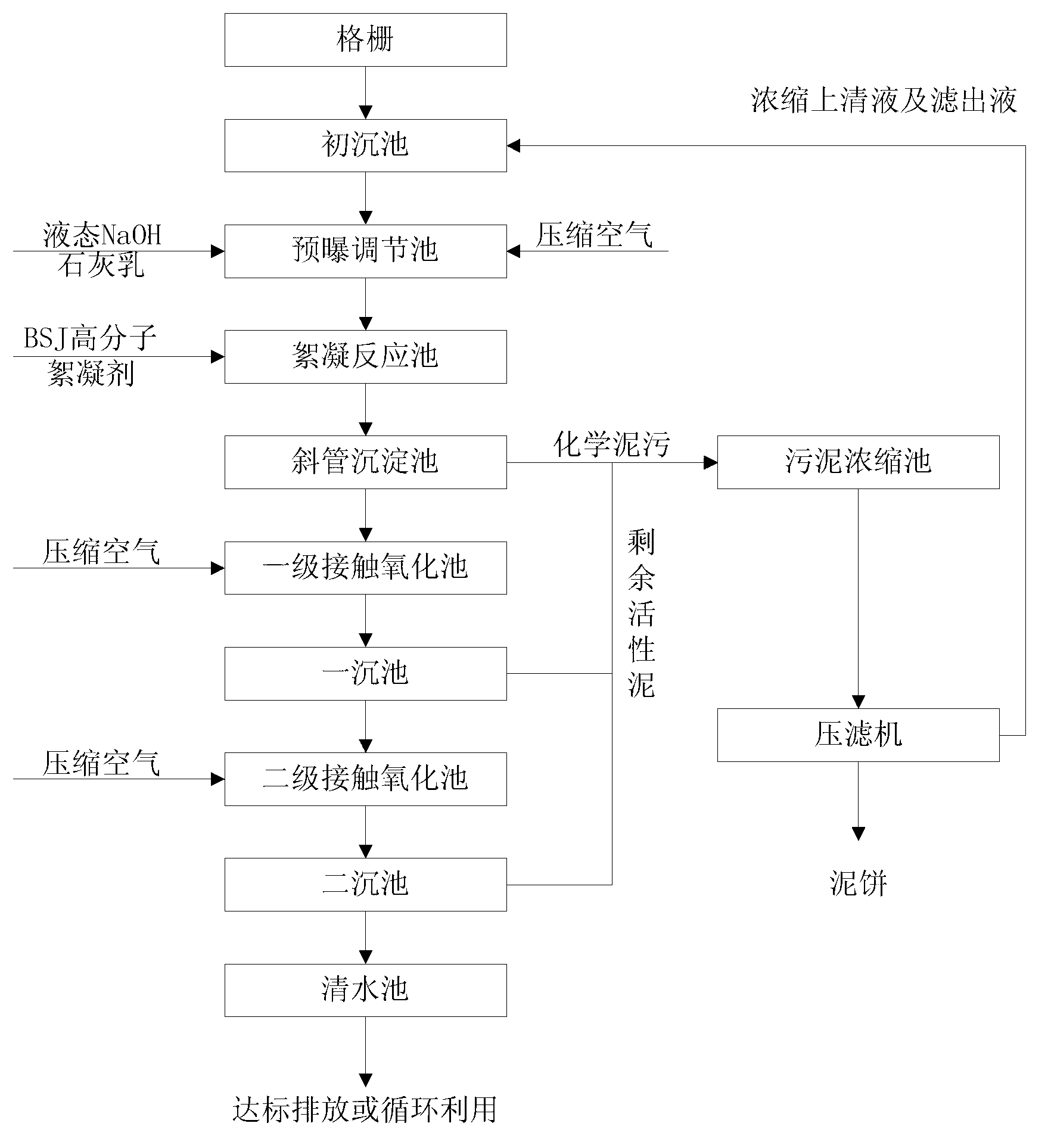 Waste water treatment process