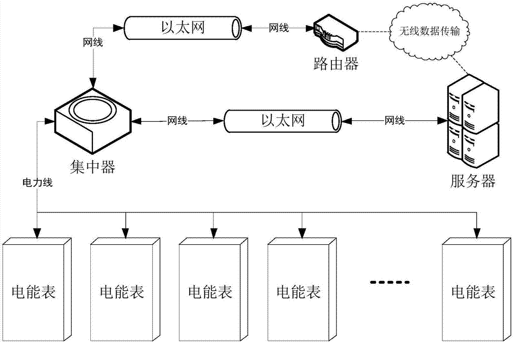 Power line communication power consumption data analysis method and system based on clustering analysis