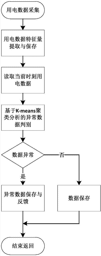 Power line communication power consumption data analysis method and system based on clustering analysis