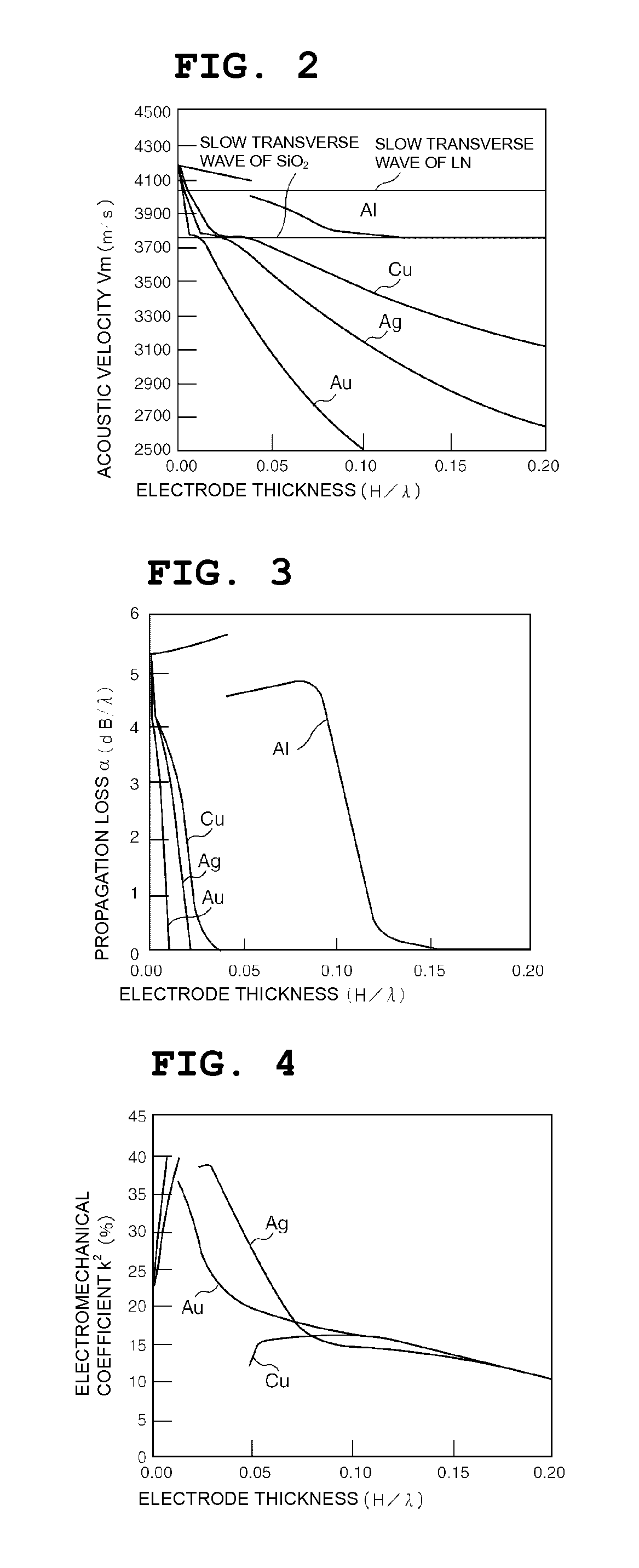 Boundary acoustic wave device