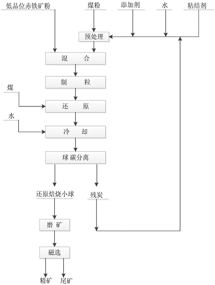 Low-grade iron ore direct reduction method