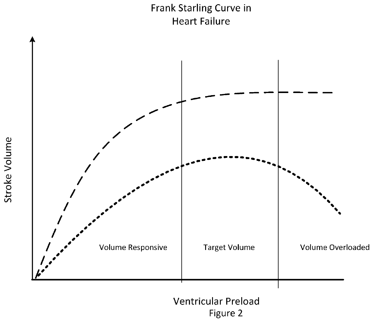 Methods and Apparatuses for Assessment and Management of Hemodynamic Status