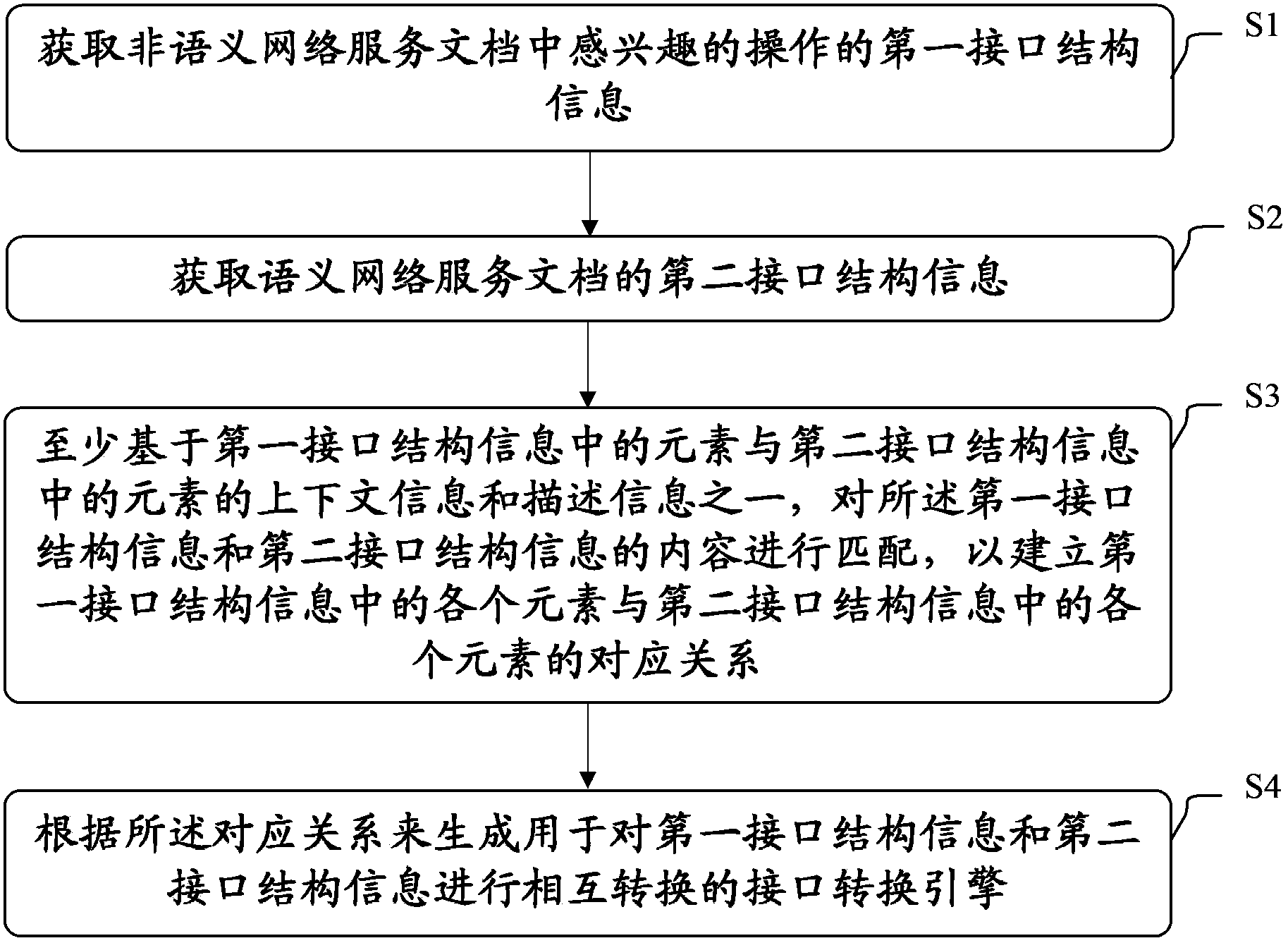 Method and device for generating semantic network service document