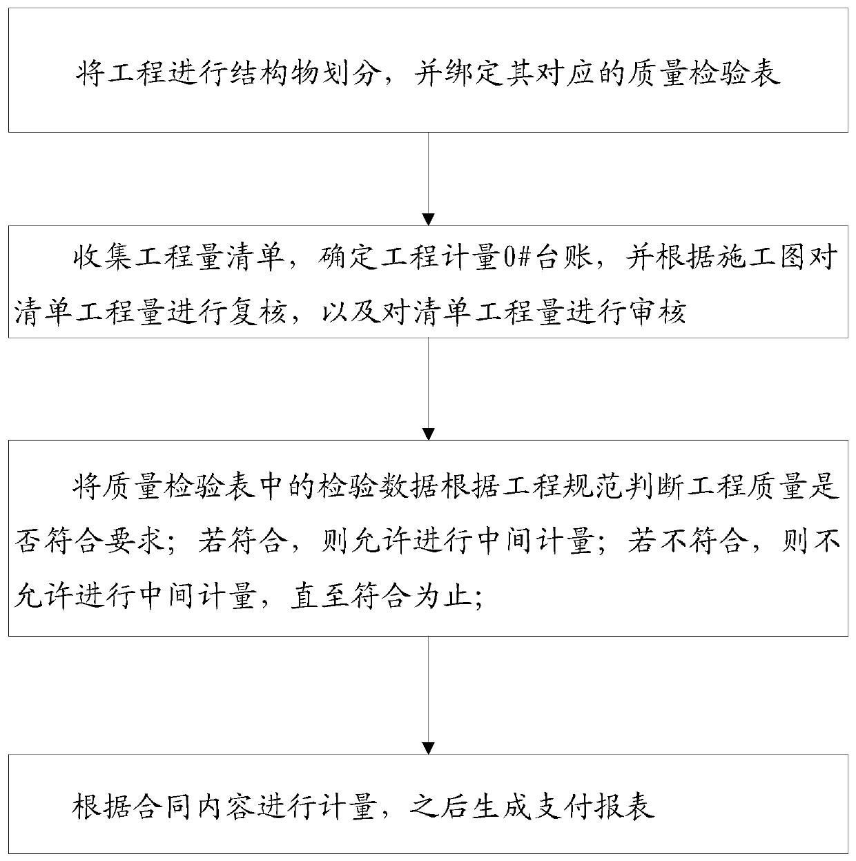 A metering control method based on engineering quality inspection and a computer device