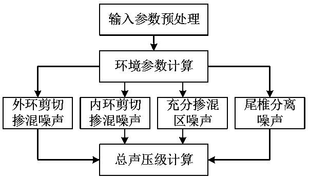 Turbofan engine jet flow noise real-time calculation and prediction method based on agent model