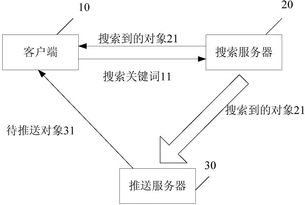 Information pushing method and apparatus