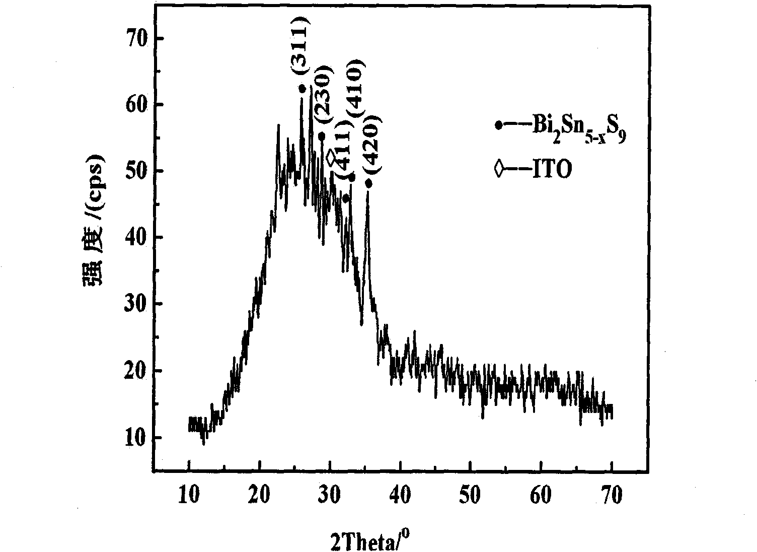 Method for preparing Sn doped Bi2S3 optical film