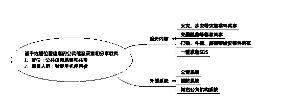 Common information acquisition and sharing software based on geographical position information